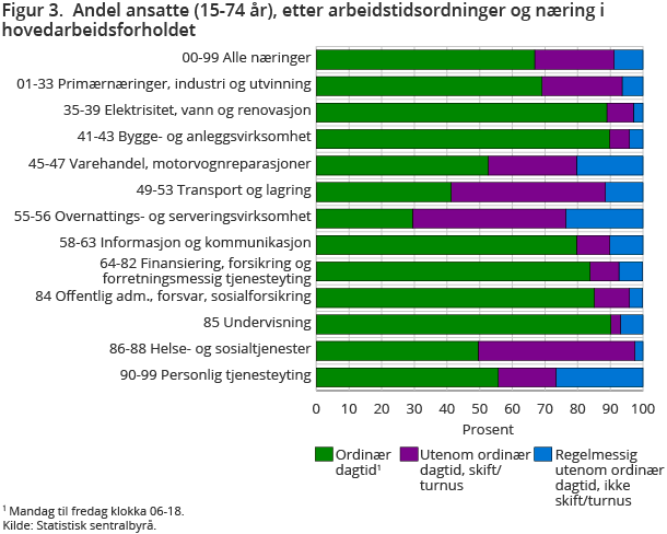 Figur 3. Andel ansatte (15-74 år), etter arbeidstidsordninger og næring i hovedarbeidsforholdet Figur 3. Andel ansatte (15-74 år), etter arbeidstidsordninger og næring i hovedarbeidsforholdet