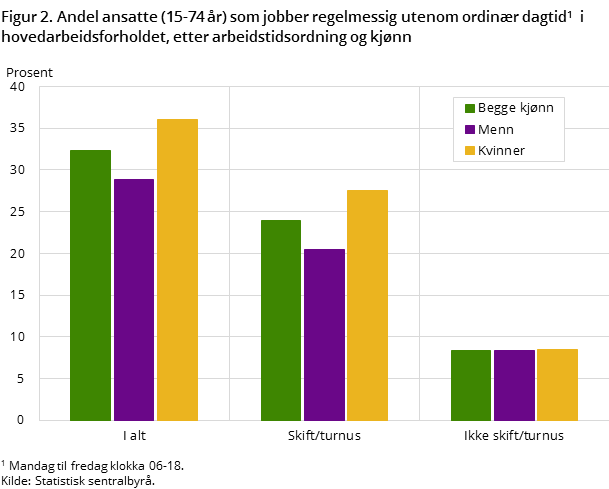 Figur 2. Andel ansatte (15-74 år) som jobber regelmessig utenom ordinær dagtid1 i hovedarbeidsforholdet, etter arbeidstidsordning og kjønn Figur 2. Andel ansatte (15-74 år) som jobber regelmessig utenom ordinær dagtid1 i hovedarbeidsforholdet, etter arbeidstidsordning og kjønn