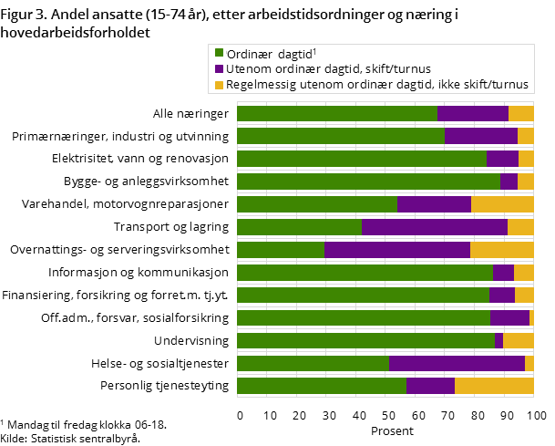 Figur 3. Andel ansatte (15-74 år), etter arbeidstidsordninger og næring i hovedarbeidsforholdet Figur 3. Andel ansatte (15-74 år), etter arbeidstidsordninger og næring i hovedarbeidsforholdet