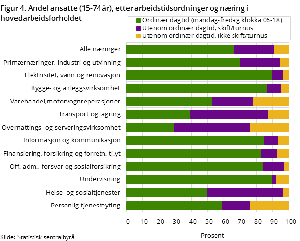 Figur 4. Andel ansatte (15-74 år), etter arbeidstidsordninger og næring i hovedarbeidsforholdet Figur 4. Andel ansatte (15-74 år), etter arbeidstidsordninger og næring i hovedarbeidsforholdet
