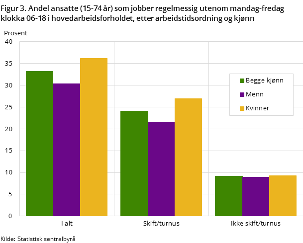 Figur 3. Andel ansatte (15-74 år) som jobber regelmessig utenom mandag-fredag klokka 06-18 i hovedarbeidsforholdet, etter arbeidstidsordning og kjønn Figur 3. Andel ansatte (15-74 år) som jobber regelmessig utenom mandag-fredag klokka 06-18 i hovedarbeidsforholdet, etter arbeidstidsordning og kjønn