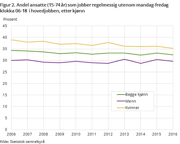 Figur 2. Andel ansatte (15-74 år) som jobber regelmessig utenom mandag-fredag klokka 06-18 i hovedjobben, etter kjønn Figur 2. Andel ansatte (15-74 år) som jobber regelmessig utenom mandag-fredag klokka 06-18 i hovedjobben, etter kjønn