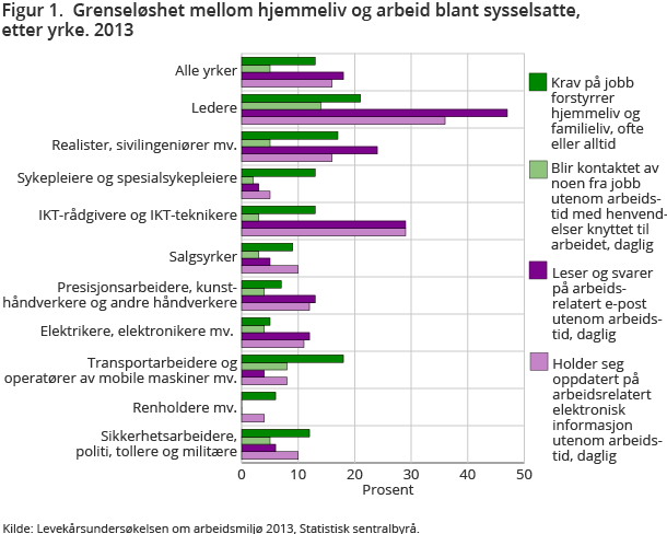Figur 1. Grenseløshet mellom hjemmeliv og arbeid blant sysselsatte, etter yrke. 2013 Figur 1. Grenseløshet mellom hjemmeliv og arbeid blant sysselsatte, etter yrke. 2013