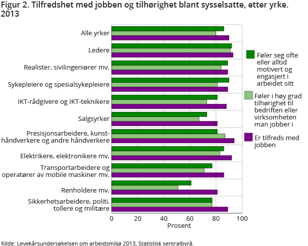 Figur 2. Tilfredshet med jobben og tilhørighet blant sysselsatte, etter yrke. 2013 Figur 2. Tilfredshet med jobben og tilhørighet blant sysselsatte, etter yrke. 2013