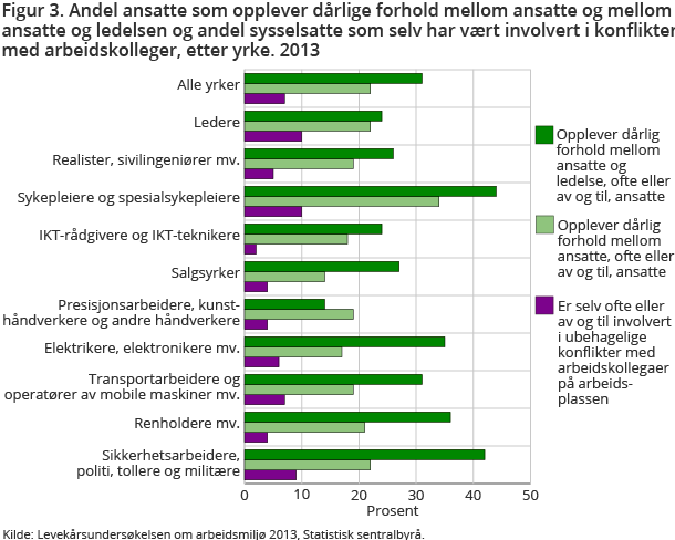 Figur 3. Andel ansatte som opplever dårlige forhold mellom ansatte og mellom ansatte og ledelsen og andel sysselsatte som selv har vært involvert i konflikter med arbeidskolleger, etter yrke. 2013 Figur 3. Andel ansatte som opplever dårlige forhold mellom ansatte og mellom ansatte og ledelsen og andel sysselsatte som selv har vært involvert i konflikter med arbeidskolleger, etter yrke. 2013