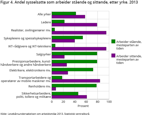 Figur 4. Andel sysselsatte som arbeider stående og sittende, etter yrke. 2013 Figur 4. Andel sysselsatte som arbeider stående og sittende, etter yrke. 2013