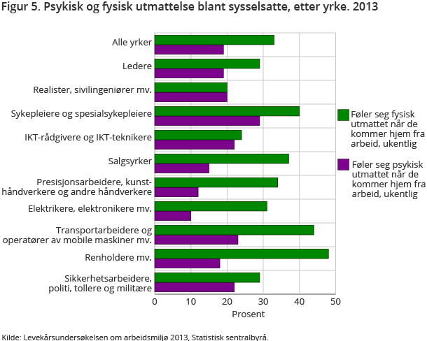 Figur 5. Psykisk og fysisk utmattelse blant sysselsatte, etter yrke. 2013 Figur 5. Psykisk og fysisk utmattelse blant sysselsatte, etter yrke. 2013