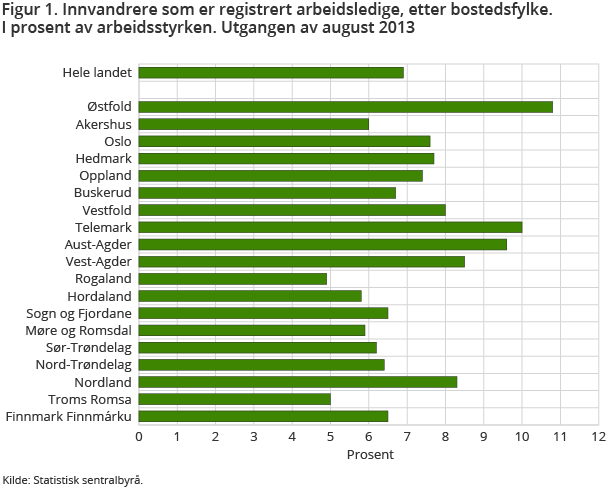 Figur 1. Innvandrere som er registrert arbeidsledige, etter bostedsfylke. I prosent av arbeidsstyrken. Utgangen av august 2013 Figur 1. Innvandrere som er registrert arbeidsledige, etter bostedsfylke. I prosent av arbeidsstyrken. Utgangen av august 2013