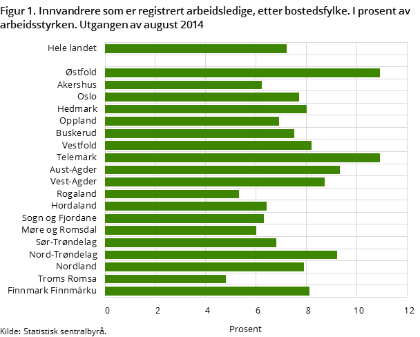 Figur 1. Innvandrere som er registrert arbeidsledige etter bostedsfylke. I prosent av arbeidsstyrken. Utgangen av august 2014 Figur 1. Innvandrere som er registrert arbeidsledige etter bostedsfylke. I prosent av arbeidsstyrken. Utgangen av august 2014