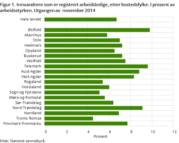 Figur 1. Innvandrere som er registrert arbeidsledige, etter bostedsfylke. I prosent av arbeidsstyrken. Utgangen av november 2014 Figur 1. Innvandrere som er registrert arbeidsledige, etter bostedsfylke. I prosent av arbeidsstyrken. Utgangen av november 2014