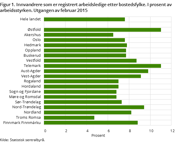Figur 1. Innvandrere som er registrert arbeidsledige etter bostedsfylke. I prosent av arbeidsstyrken. Utgangen av februar 2015 Figur 1. Innvandrere som er registrert arbeidsledige etter bostedsfylke. I prosent av arbeidsstyrken. Utgangen av februar 2015