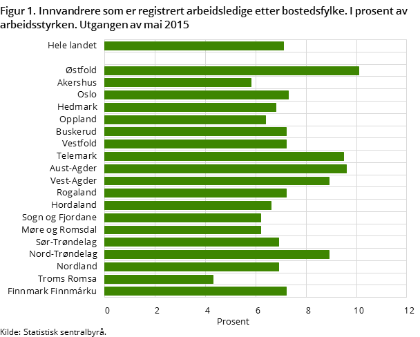 Figur 1. Innvandrere som er registrert arbeidsledige etter bostedsfylke. I prosent av arbeidsstyrken. Utgangen av mai 2015 Figur 1. Innvandrere som er registrert arbeidsledige etter bostedsfylke. I prosent av arbeidsstyrken. Utgangen av mai 2015