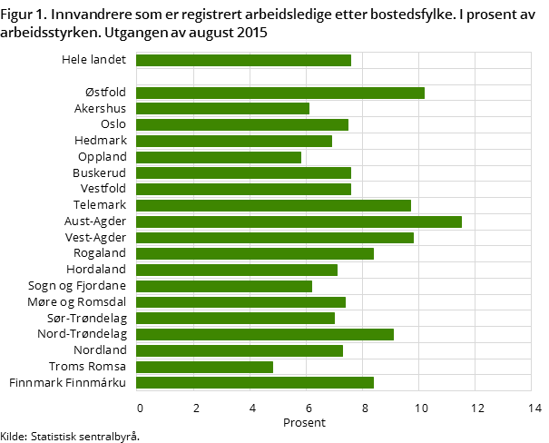 Figur 1. Innvandrere som er registrert arbeidsledige etter bostedsfylke. I prosent av arbeidsstyrken. Utgangen av august 2015 Figur 1. Innvandrere som er registrert arbeidsledige etter bostedsfylke. I prosent av arbeidsstyrken. Utgangen av august 2015