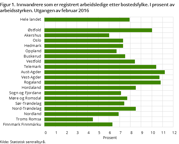 Figur 1. Innvandrere som er registrert arbeidsledige etter bostedsfylke. I prosent av arbeidsstyrken. Utgangen av februar 2016 Figur 1. Innvandrere som er registrert arbeidsledige etter bostedsfylke. I prosent av arbeidsstyrken. Utgangen av februar 2016