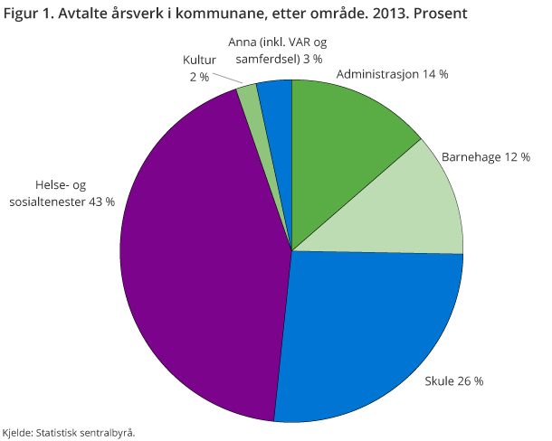 Figur 1. Avtalte årsverk i kommunane, etter område. 2013. Prosent Figur 1. Avtalte årsverk i kommunane, etter område. 2013. Prosent