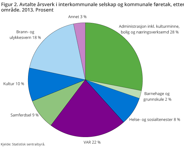 Figur 2. Avtalte årsverk i interkommunale selskap og kommunale føretak, etter område. 2013. Prosent Figur 2. Avtalte årsverk i interkommunale selskap og kommunale føretak, etter område. 2013. Prosent