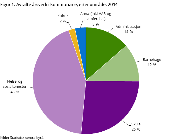 Figur 1. Avtalte årsverk i kommunane, etter område. 2014 Figur 1. Avtalte årsverk i kommunane, etter område. 2014