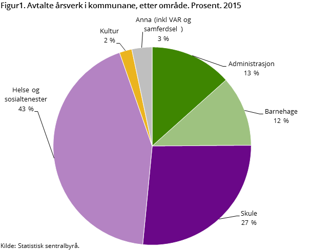 Figur1. Avtalte årsverk i kommunane, etter område. Prosent. 2015 Figur1. Avtalte årsverk i kommunane, etter område. Prosent. 2015