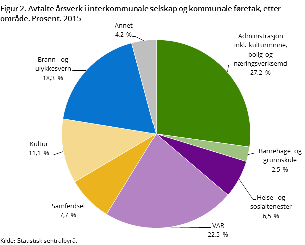Figur 2. Avtalte årsverk i interkommunale selskap og kommunale føretak, etter område. Prosent. 2015 Figur 2. Avtalte årsverk i interkommunale selskap og kommunale føretak, etter område. Prosent. 2015