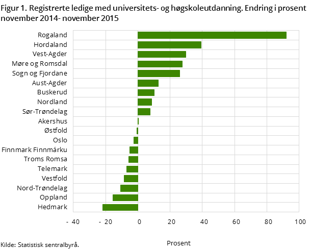 Figur 1. Registrerte arbeidsledige, etter statistikkvariabel, region, utdanningsnivå og tid. Endring i prosent november 2014- november 2015 Figur 1. Registrerte arbeidsledige, etter statistikkvariabel, region, utdanningsnivå og tid. Endring i prosent november 2014- november 2015