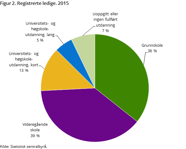 Figur 2. Registrerte arbeidsledige, etter region, utdanningsnivå, tid og statistikkvariabel. 2015 Figur 2. Registrerte arbeidsledige, etter region, utdanningsnivå, tid og statistikkvariabel. 2015