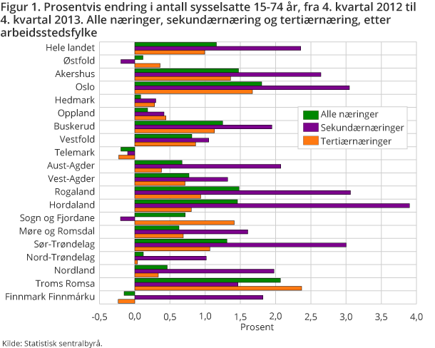 Prosentvis endring i antall sysselsatte 15-74 år, fra 4. kvartal 2012 til 4. kvartal 2013. Alle næringer, sekundærnæring og tertiærnæring, etter arbeidsstedsfylke Prosentvis endring i antall sysselsatte 15-74 år, fra 4. kvartal 2012 til 4. kvartal 2013. Alle næringer, sekundærnæring og tertiærnæring, etter arbeidsstedsfylke