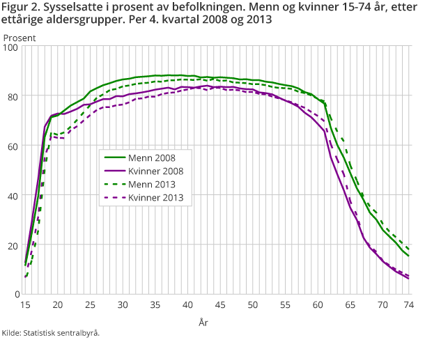 Sysselsatte i prosent av befolkningen. Menn og kvinner 15-74 år, etter ettårige aldersgrupper. Per 4. kvartal 2008 og 2013 Sysselsatte i prosent av befolkningen. Menn og kvinner 15-74 år, etter ettårige aldersgrupper. Per 4. kvartal 2008 og 2013