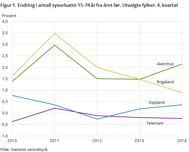 Figur 1. Endring i antall sysselsatte 15-74 år fra året før. Utvalgte fylker. 4. kvartal Figur 1. Endring i antall sysselsatte 15-74 år fra året før. Utvalgte fylker. 4. kvartal