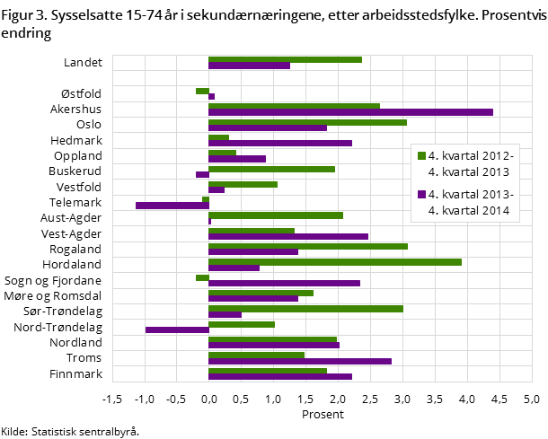 Figur 3. Sysselsatte 15-74 år i sekundærnæringene, etter arbeidsstedsfylke. Prosentvis endring Figur 3. Sysselsatte 15-74 år i sekundærnæringene, etter arbeidsstedsfylke. Prosentvis endring