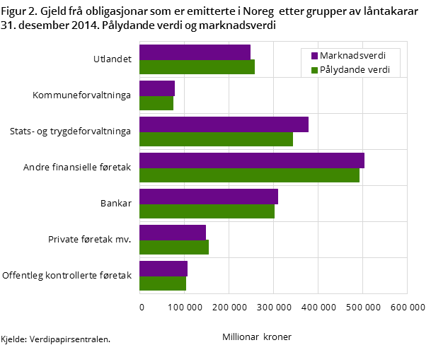 Figur 2. Gjeld frå obligasjonar som er emitterte i Noreg etter grupper av låntakarar 31. desember 2014. Pålydande verdi og marknadsverdi Figur 2. Gjeld frå obligasjonar som er emitterte i Noreg etter grupper av låntakarar 31. desember 2014. Pålydande verdi og marknadsverdi