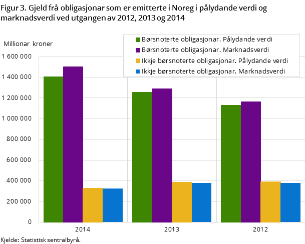 Figur 3. Gjeld frå obligasjonar som er emitterte i Noreg i pålydande verdi og marknadsverdi ved utgangen av 2012, 2013 og 2014 Figur 3. Gjeld frå obligasjonar som er emitterte i Noreg i pålydande verdi og marknadsverdi ved utgangen av 2012, 2013 og 2014