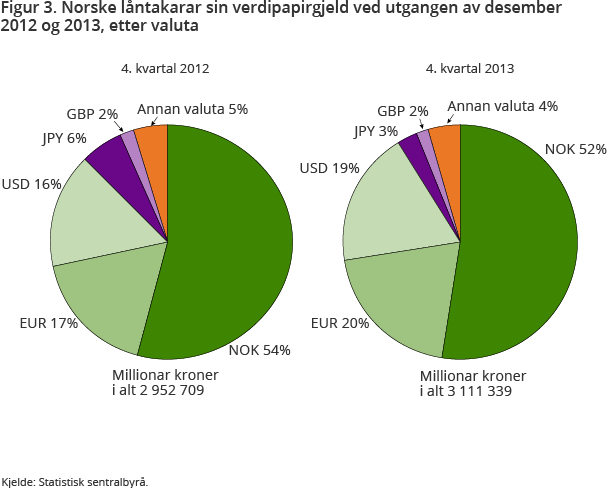 Figur 3. Norske låntakarar sin verdipapirgjeld ved utgangen av desember 2012 og 2013, etter valuta Figur 3. Norske låntakarar sin verdipapirgjeld ved utgangen av desember 2012 og 2013, etter valuta