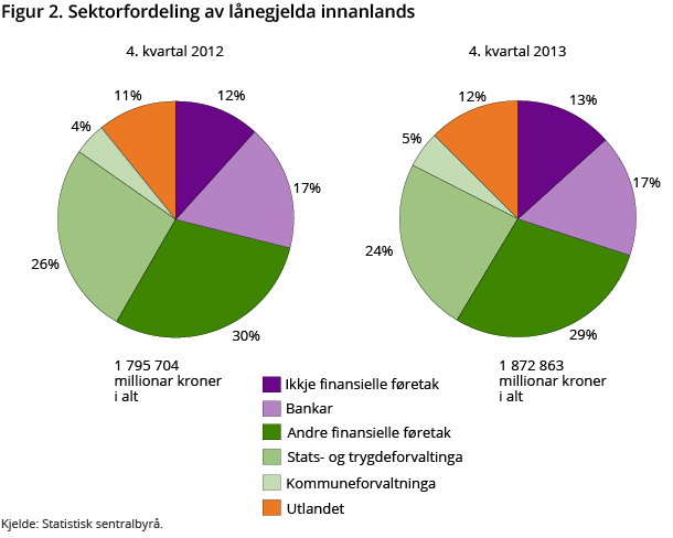 Figur 2. Sektorfordeling av lånegjelda innanlands Figur 2. Sektorfordeling av lånegjelda innanlands