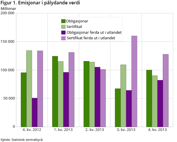 Figur 1. Emisjonar i pålydande verdi Figur 1. Emisjonar i pålydande verdi