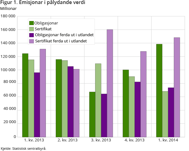 Figur 1. Emisjonar i pålydande verdi Figur 1. Emisjonar i pålydande verdi
