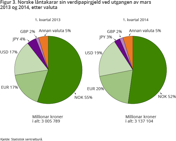 Figur 3. Norske låntakarar sin verdipapirgjeld ved utgangen av mars 2013 og 2014, etter valuta Figur 3. Norske låntakarar sin verdipapirgjeld ved utgangen av mars 2013 og 2014, etter valuta