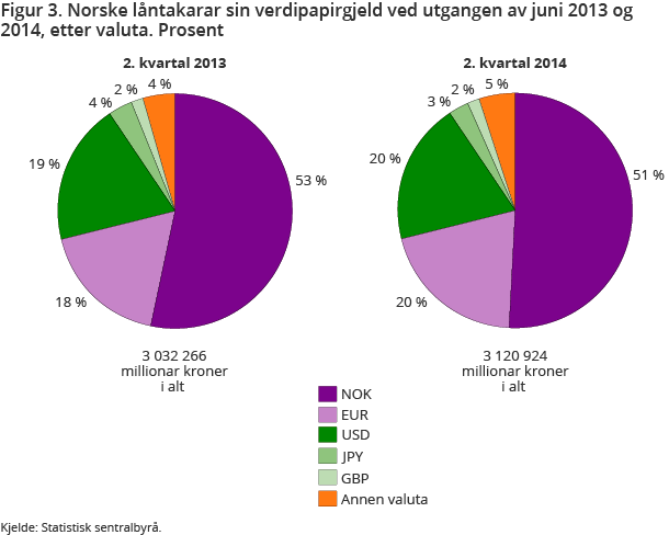 Figur 3. Norske låntakarar sin verdipapirgjeld ved utgangen av juni 2013 og 2014, etter valuta. Prosent Figur 3. Norske låntakarar sin verdipapirgjeld ved utgangen av juni 2013 og 2014, etter valuta. Prosent