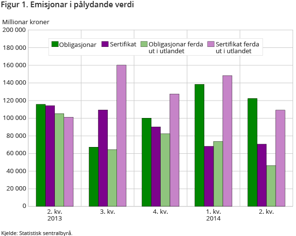 Figur 1. Emisjonar i pålydande verdi Figur 1. Emisjonar i pålydande verdi