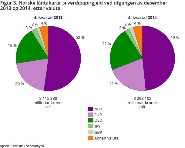 Figur 3. Norske låntakarar si verdipapirgjeld ved utgangen av desember 2013 og 2014, etter valuta Figur 3. Norske låntakarar si verdipapirgjeld ved utgangen av desember 2013 og 2014, etter valuta