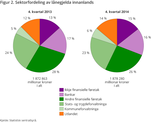 Figur 2. Sektorfordeling av lånegjelda innalands Figur 2. Sektorfordeling av lånegjelda innalands