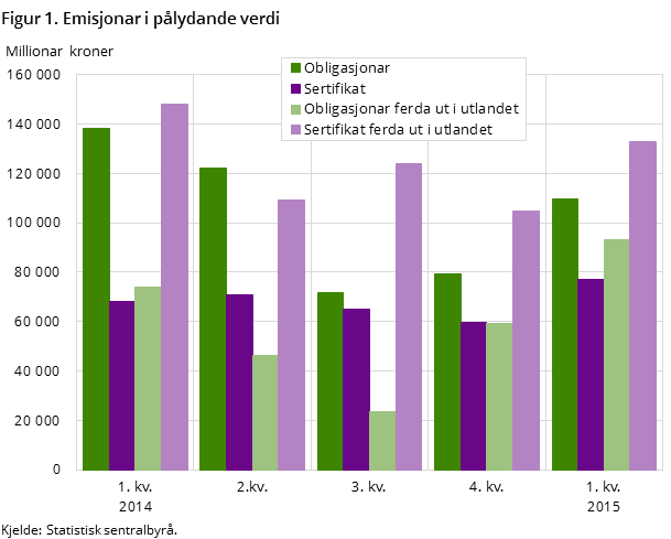 Figur 1. Emisjonar i pålydande verdi Figur 1. Emisjonar i pålydande verdi