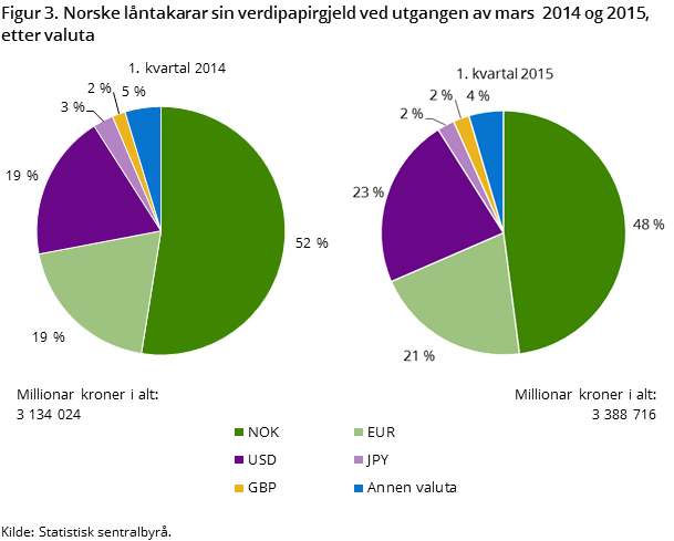 Figur 3. Norske låntakarar sin verdipapirgjeld ved utgangen av mars 2014 og 2015, etter valuta Figur 3. Norske låntakarar sin verdipapirgjeld ved utgangen av mars 2014 og 2015, etter valuta
