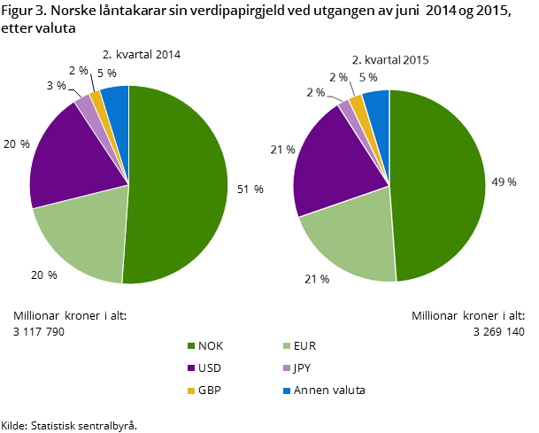 Figur 3. Norske låntakarar sin verdipapirgjeld ved utgangen av juni 2014 og 2015, etter valuta Figur 3. Norske låntakarar sin verdipapirgjeld ved utgangen av juni 2014 og 2015, etter valuta