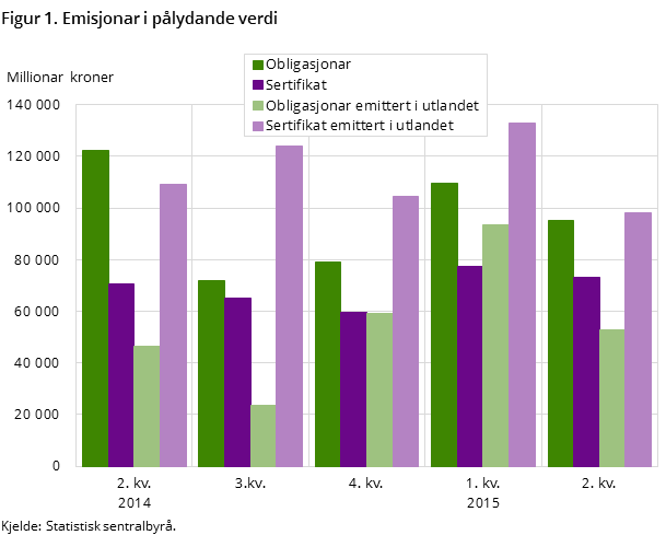 Figur 1. Emisjonar i pålydande verdi Figur 1. Emisjonar i pålydande verdi