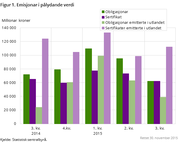 Figur 1. Emisjonar i pålydande verdi Figur 1. Emisjonar i pålydande verdi