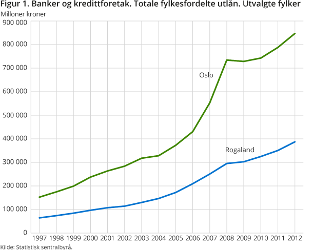 Banker og kredittforetak. Totale fylkesfordelte utlån. Utvalgte fylker. 1997-2012