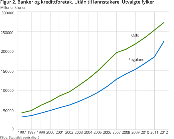 Banker og kredittforetak. Utlån til lønnstakere. Utvalgte fylker. 1997-2012. 