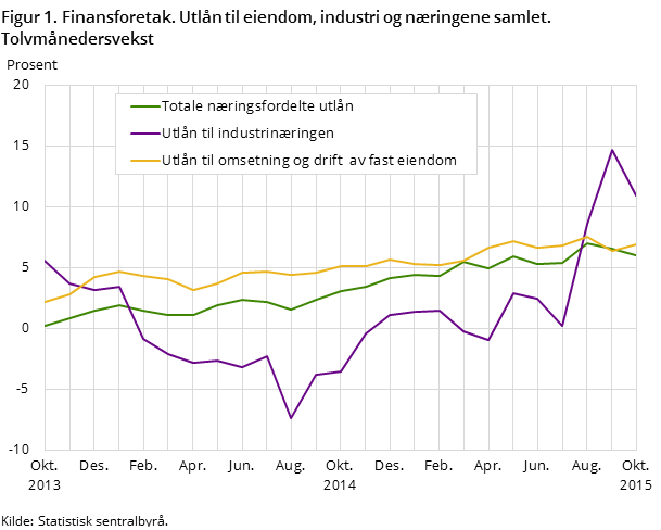 Figur 1. Finansforetak. Utlån til eiendom, industri og næringene samlet. Tolvmånedersvekst Figur 1. Finansforetak. Utlån til eiendom, industri og næringene samlet. Tolvmånedersvekst