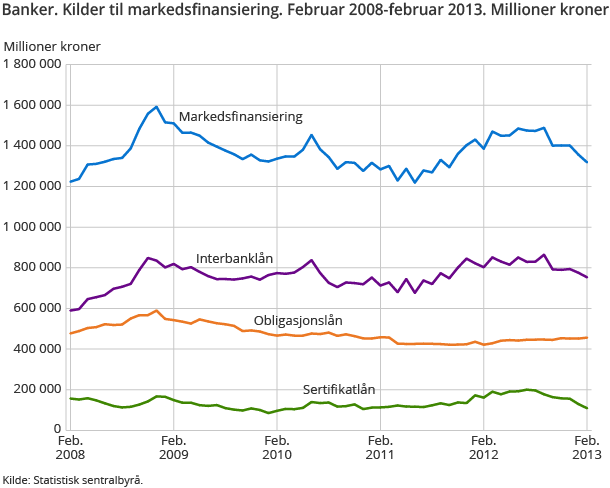 Banker. Kilder til markedsfinansiering. Februar 2008-februar 2013. Millioner kroner 