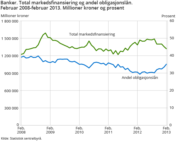 Banker. Total markedsfinansiering og andel obligasjonslån. Februar 2008-februar 2013. Millioner kroner og prosent